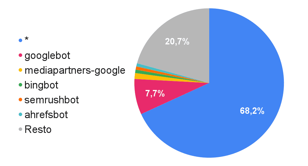 User Agents en robots.txt