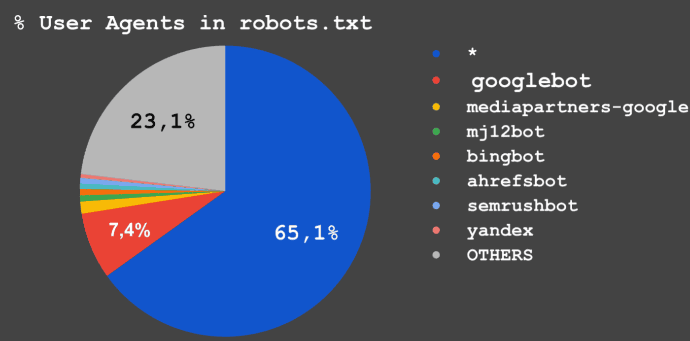 Gráfica que muestra en cuántos robots.txt aprece cada User Agent