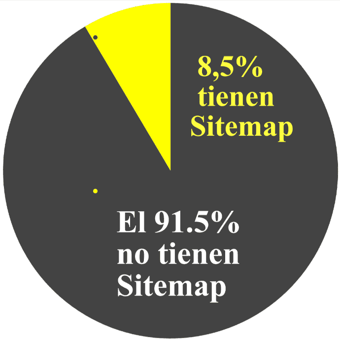 Solo el 8,5% de los robots.txt contienen Sitemaps